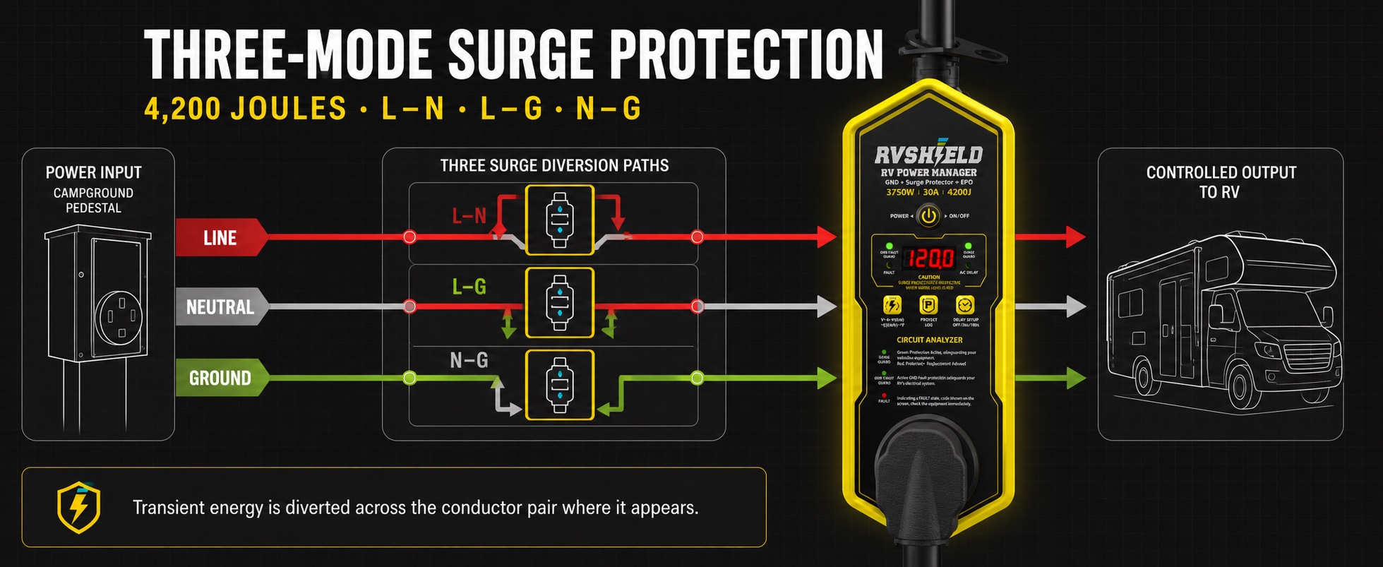 Professional diagram showing RVShield line-to-neutral, line-to-ground, and neutral-to-ground surge protection paths